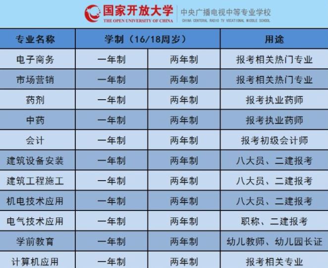 一年制中專(zhuān)屬于什么學(xué)歷,如何報名比較好