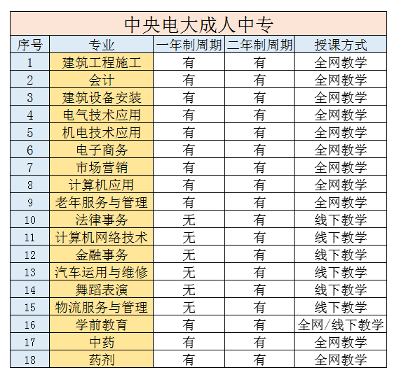 2021一年制電大中專(zhuān)改革政策
