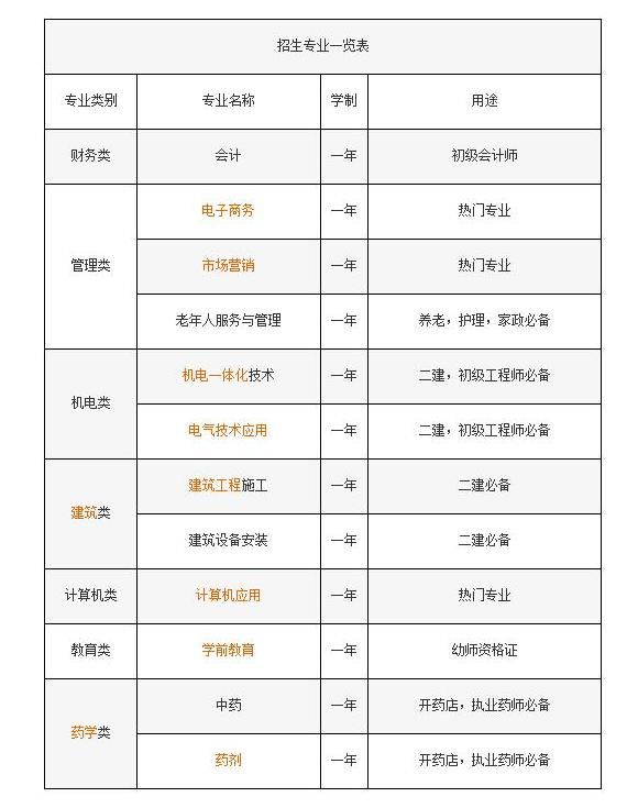 哪里能辦理中專(zhuān)學(xué)歷報名?快速拿證？
