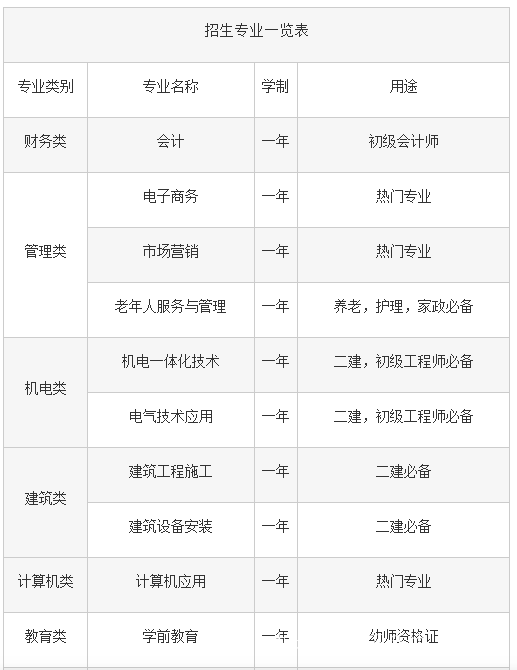 中央廣播電視中等專(zhuān)業(yè)學(xué)校一年制怎么報名