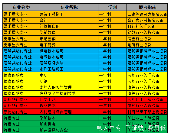 2023年如何報名電大中專(zhuān)？