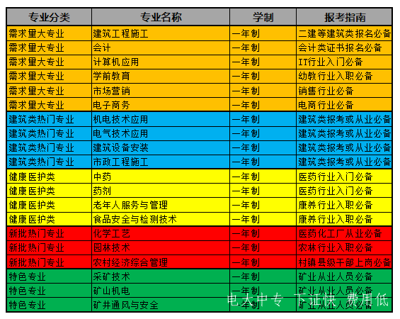 中央廣播電視中專(zhuān)學(xué)校都有什么專(zhuān)業(yè)??？