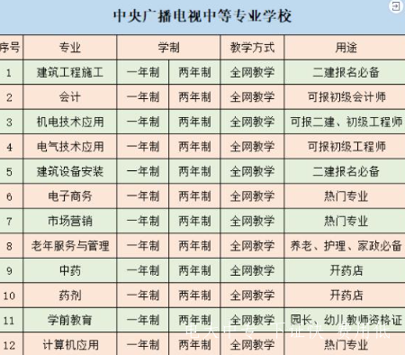 電大中專(zhuān)2023年一年制有哪些專(zhuān)業(yè)